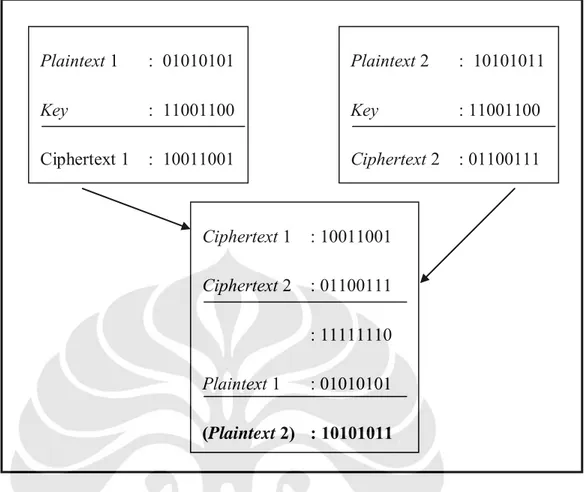 Gambar 2.20 Contoh Hasil Operasi XOR (1 byte data) sehingga mendapatkan data rahasia (plaintext 2) 
