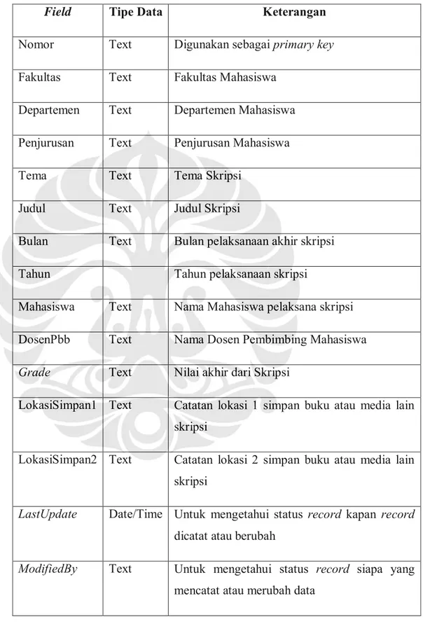 Tabel 3.2 Tabel Data 