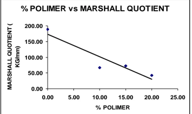 Gambar 7 Hubungan % Polimer dengan  Marshall Quotient 
