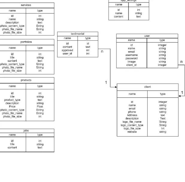Tabel 9.1 Relasi Database 