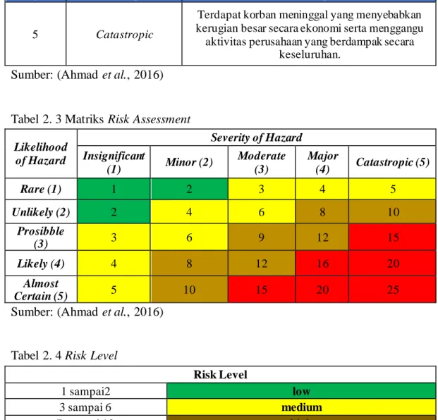 Tabel 2. 4 Risk Level 
