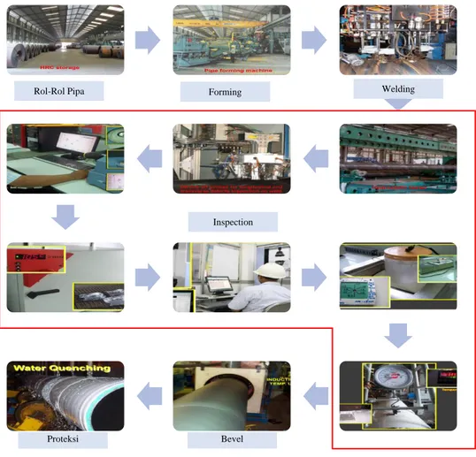 Gambar 4. 7 Proses Produksi Pipa Baja   Sumber: Steel Pipe Company (SPC) 