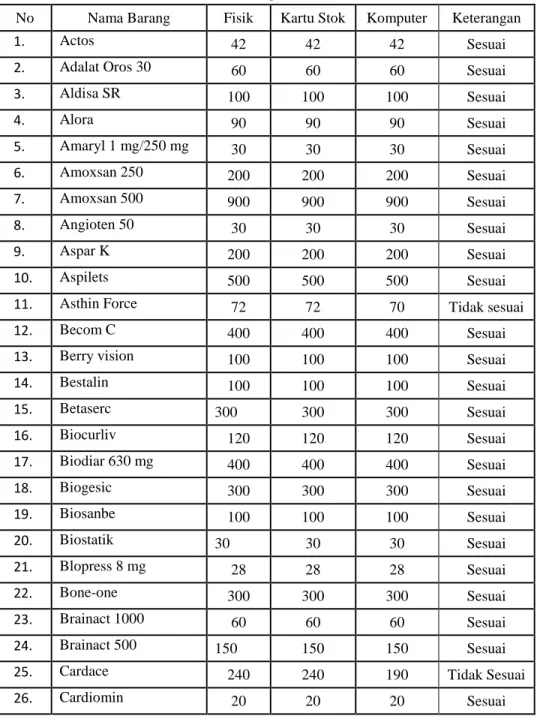 Tabel V. Lembar Pengisian Sample Counting di Unit Gudang Farmasi   Pada Bulan Agustus 2012 