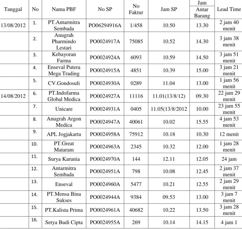 Tabel I.Hasil Perhitungan Lead Time dari PBF yang mengirimkan barang ke  Gudang.  Tanggal  No  Nama PBF  No SP  No  Faktur  Jam SP  Jam  Lead Time Antar  Barang  13/08/2012  1