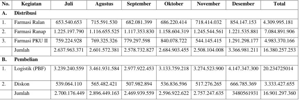 Tabel 3. Data Distribusi/Pembelian pada Bulan Juli-Desember 2011 di Instalasi Farmasi RS PKU Muhammadiyah  Yogyakarta 
