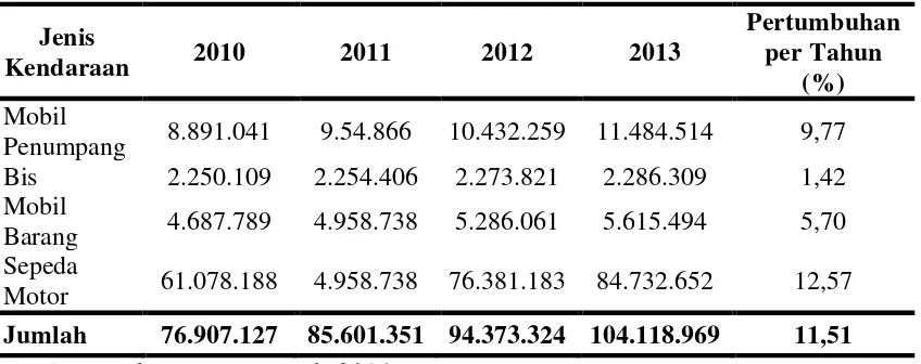 Tabel 2.3 Jumlah Kendaraan Bermotor Tahun 2004 – 2013 di Kota Medan 