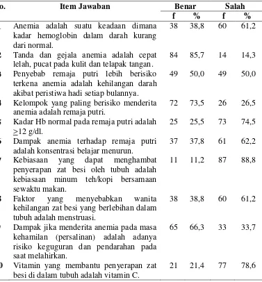 Tabel 4.2. Pengetahuan Remaja Putri Tentang Anemia di SMA Swasta Bina Bersaudara Medan Tahun 2014 