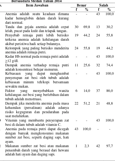 Tabel 4.8. Distribusi Pengetahuan Pada 43 Remaja Putri yang Pengetahuan 