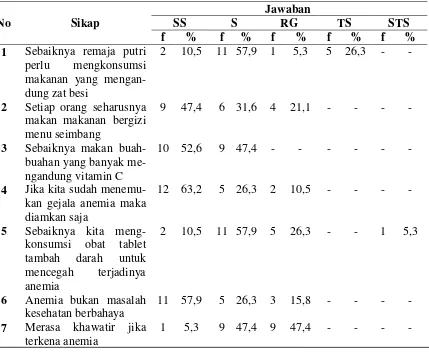 Tabel 4.10. Distribusi Sikap Pada 19 Remaja Putri yang Sikapnya kurang dan Pola Makannya Kurang Baik di SMA Swasta Bina Bersaudara Medan Tahun 2014 