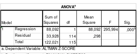 Tabel 4.8 Uji F Model Altman Z-Score