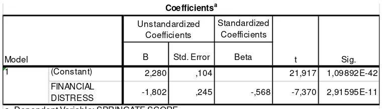 Tabel 4.15 Uji Koefisien Determinasi (R2) Model Springate S -Score