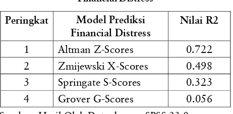 Tabel 4.19 Peringkat Uji Determinasi ModelFinancial Distress