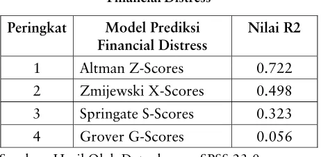 Tabel 4.19 Peringkat Uji Determinasi ModelFinancial Distress