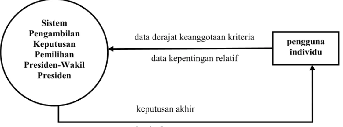 Gambar 1. Diagram Konteks Sistem 