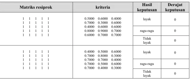 Tabel 3.  Hasil Simulasi Sistem dengan  Semua Elemen Matriks Resiprok Bernilai 1 