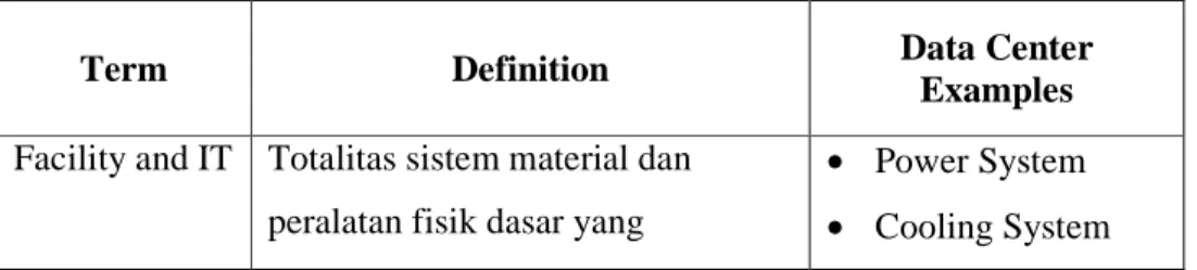 Tabel 2.1 Terminology Definition and Examples Data Center 