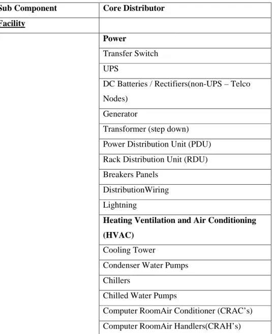 Tabel 2.2 Komponen Data Center 
