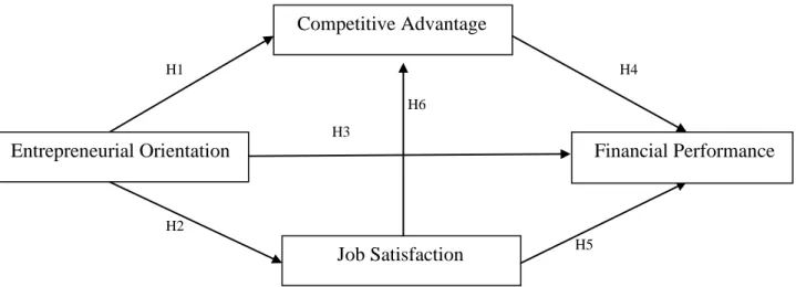 Gambar 3.1 Model analisis hipotesis 