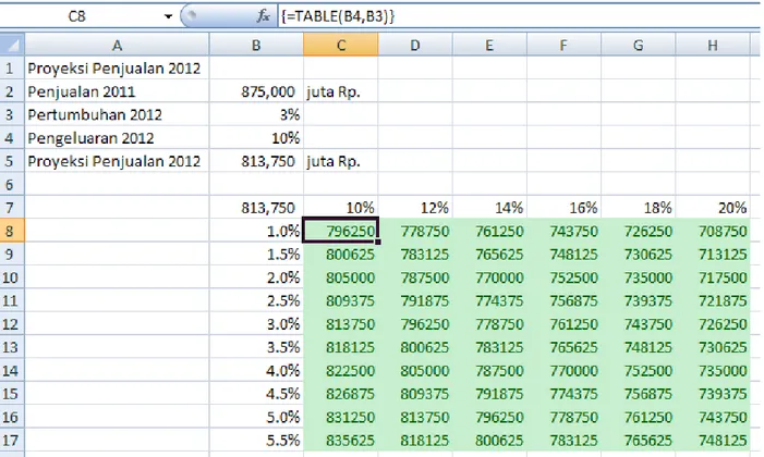 Gambar 13 Proyeksi Penjualan 2012 setelah Menggunakan What-If-Analysis Data Table