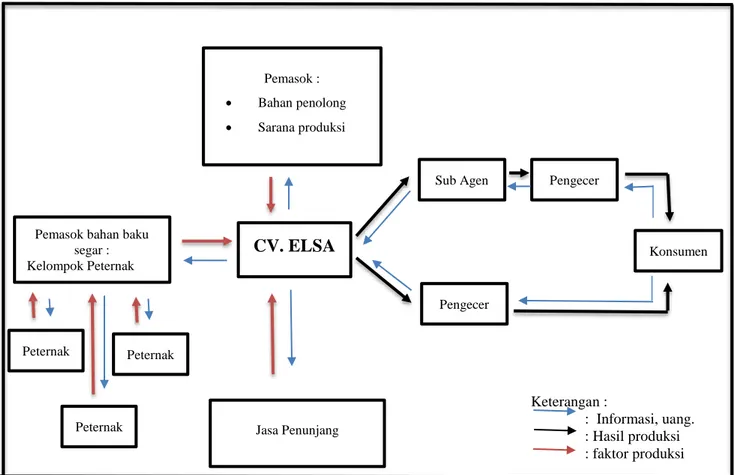 Gambar 1. Sistem Agribisnis pada Agroindustri Yoghurt di CV.ELSA 