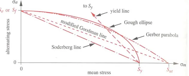 Gambar 7.4 Garis kegagalan elips menggunakan kekuatan yield serta garis kegagalan lain untuk tegangan  berfluktuasi 