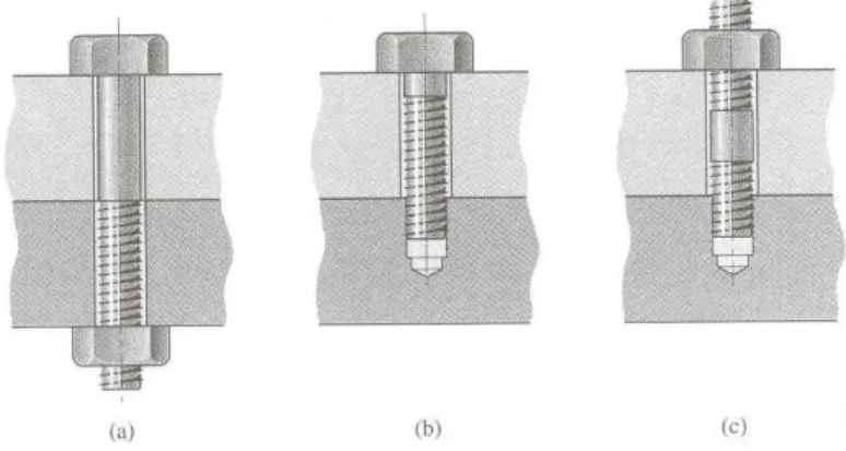 Gambar 8.10 Konstruksi sambungan baut (a) baut-mur, (b) sambungan cap-screw, (c)  sambungan stud