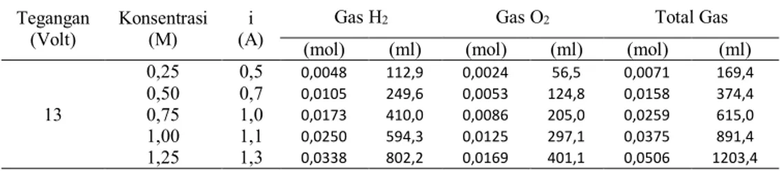 Tabel 18. Produksi Gas Secara Praktek pada 13 Volt 