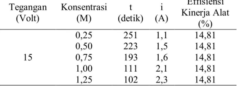 Tabel 21. Effisiensi Kinerja Alat pada Masing-Masing Variasi Konsentrasi   Tegangan  (Volt)  Konsentrasi (M)  t  (detik)  i  (A)  Effisiensi  Kinerja Alat  (%)  15  0,25  251  1,1  14,81 0,50 223 1,5 14,81 0,75 193 1,6 14,81  1,00  111  2,1  14,81  1,25  1