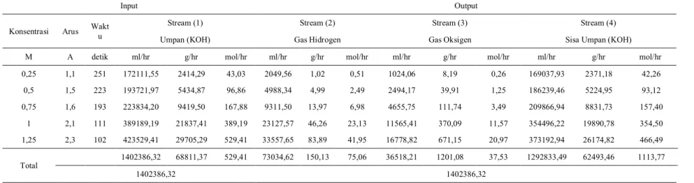 Tabel 22.  Neraca Massa Pada Alat Prototype Hydrogen Fuel Generator with Insulating Cotton 