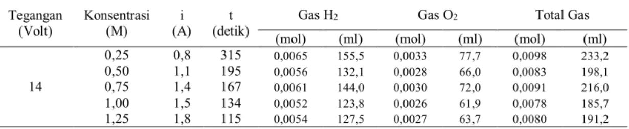 Tabel 12. Produksi Gas Secara Teoritis pada 14 Volt 