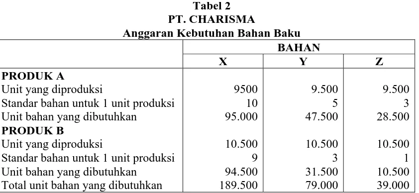 Tabel 2 PT. CHARISMA 