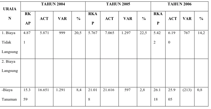 TABEL ANGGARAN BIAYA PRODUKSI DAN REALISASI UNIT/KEBUN PABATU TAHUN 2004-2006  Dalam Juta