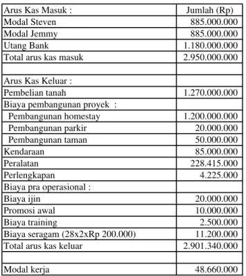Tabel 9.2 Arus Kas Awal