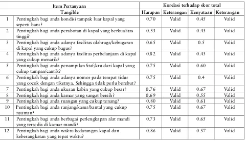 Tabel 2 Hasil Uji Validitas Atribut Pertanyaan