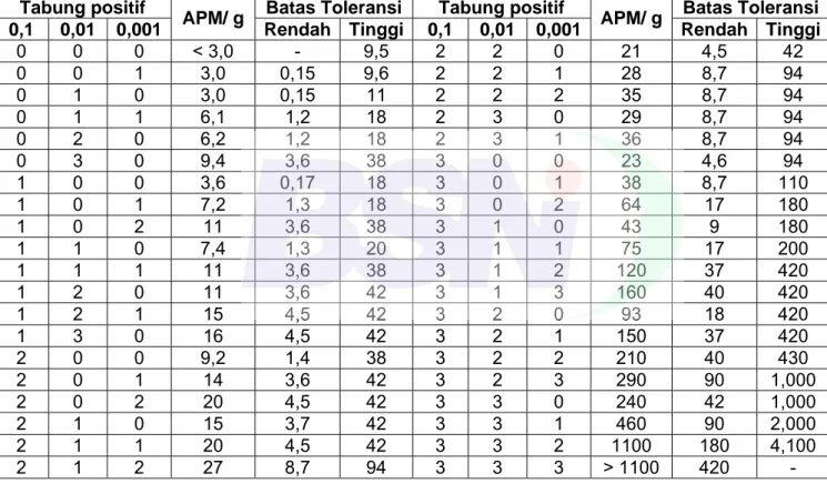 Tabel A.1 - APM per 1 g contoh bila menggunakan 3 tabung untuk setiap tingkat  pengenceran (0,1 g/ml; 0,01 g/ml dan 0,001 g/ml) contoh 