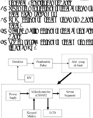 Gambar 1. Blok Diagram Sistem Pemrosesan   Sistem Penampil Cacah Monitor Debu Kontinyu