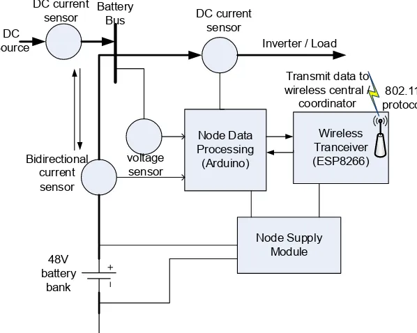 Gambar 3 diagram sentral monitoring  Perangkat  wireless  node  baterai  terdiri  dari:  sensor tegangan DC, sensor arus DC, pengolah  data, wireless tranceiver dan modul suplai daya  diperlihatkan pada gambar 1