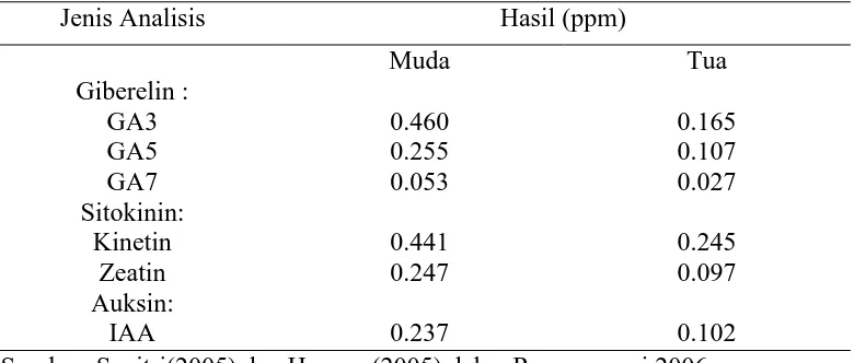 Tabel I. Hasil analisis hormon pada sampel air kelapa muda dan air kelapa tua 