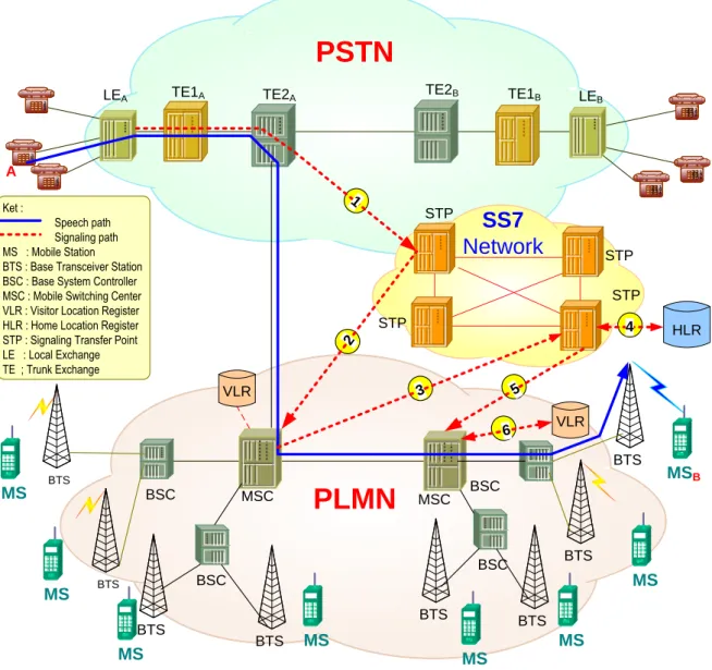 Gambar 1-11. Interkoneksi PLMN dan PSTN 