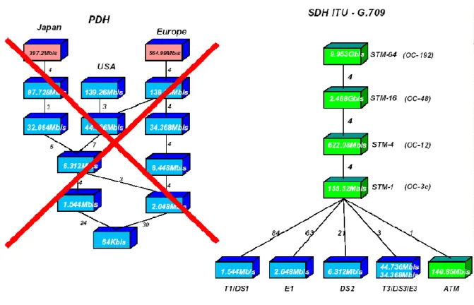 Gambar 1-19. Integrasi PDH ke SDH 
