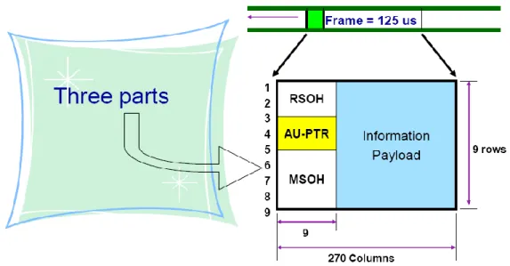Gambar 1-28. Struktur Frame STM-N 