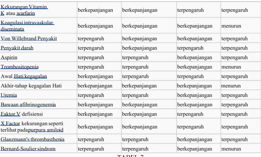 TABEL 7 KEGAGALAN GINJAL