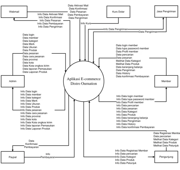 Diagram konteks adalah diagram yang menggambarkan masukan, proses  dan keluaran secara umum  yang terjadi pada sistem