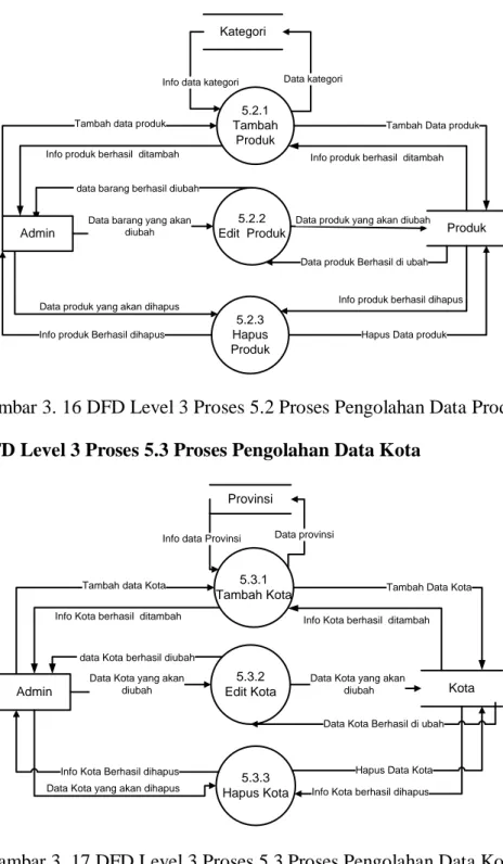 Gambar 3. 16 DFD Level 3 Proses 5.2 Proses Pengolahan Data Produk  13. DFD Level 3 Proses 5.3 Proses Pengolahan Data Kota 