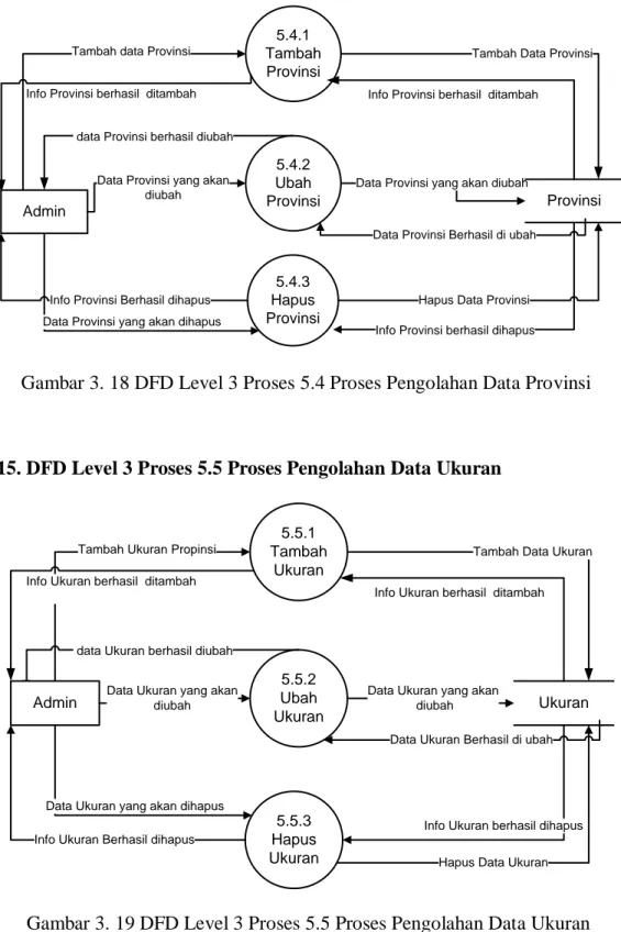 Gambar 3. 18 DFD Level 3 Proses 5.4 Proses Pengolahan Data Provinsi 