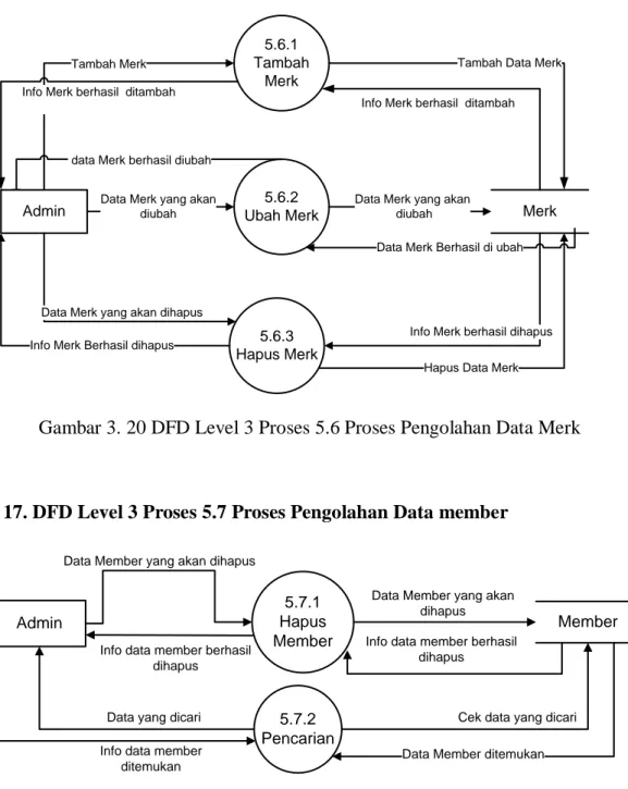 Gambar 3. 20 DFD Level 3 Proses 5.6 Proses Pengolahan Data Merk 