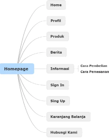 Gambar 3.4 Diagram Link Menu User Biasa 