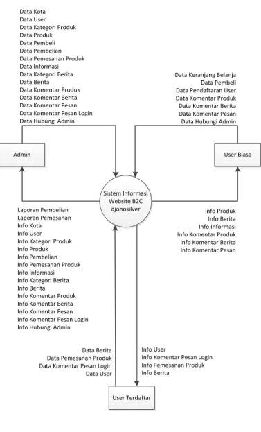 Gambar 3.1 Diagram Konteks Sistem Yang Diusulkan 