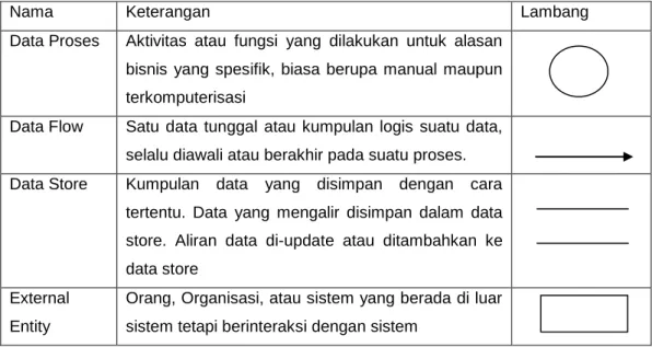 Tabel 3.1 Keterangan dan Lambang DFD 