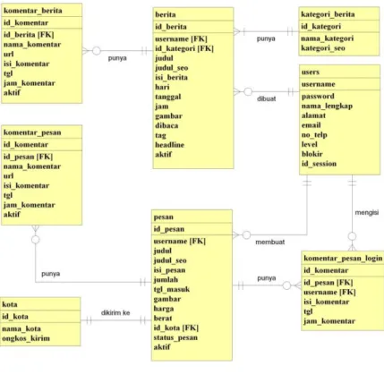 Gambar 3.2 Entity Relationship Diagram Sistem Yang Diusulkan 
